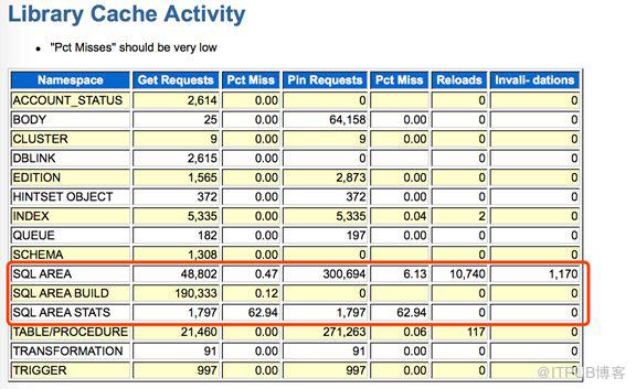 重啟大法失效？詳述Oracle11g因JDBC bug引發異常Library Cache Lock等待處理事件