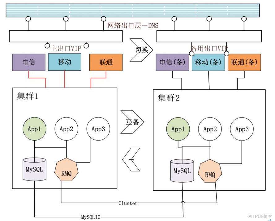 會員服務在高可用架構的實戰探索