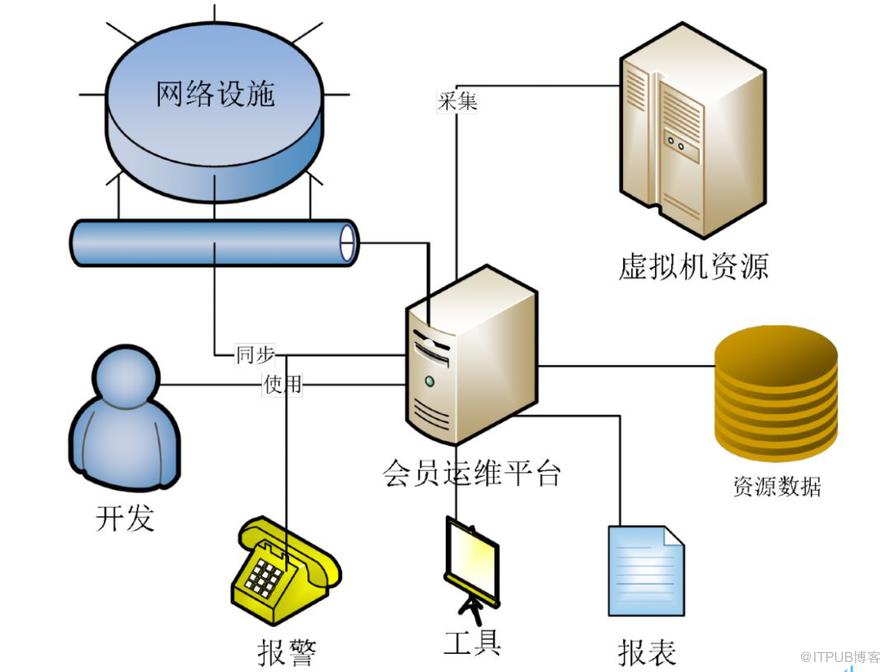 會員服務在高可用架構的實戰探索