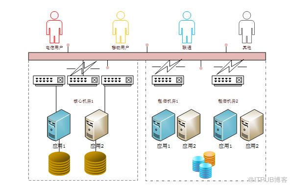 會員服務在高可用架構的實戰探索