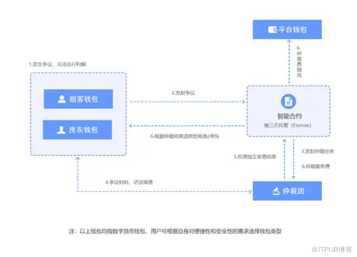 區塊鏈智慧合約解決方案