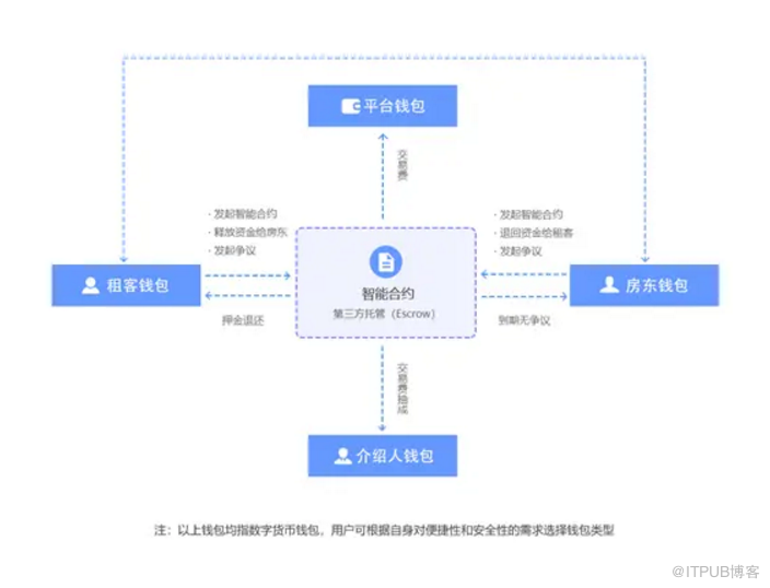 區塊鏈智慧合約解決方案