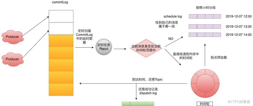 如果有人再問你怎麼實現分散式延時訊息，這篇文章丟給他