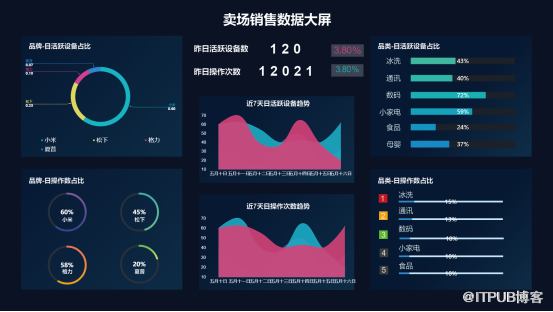 灯果可视化卖场销售数据大屏