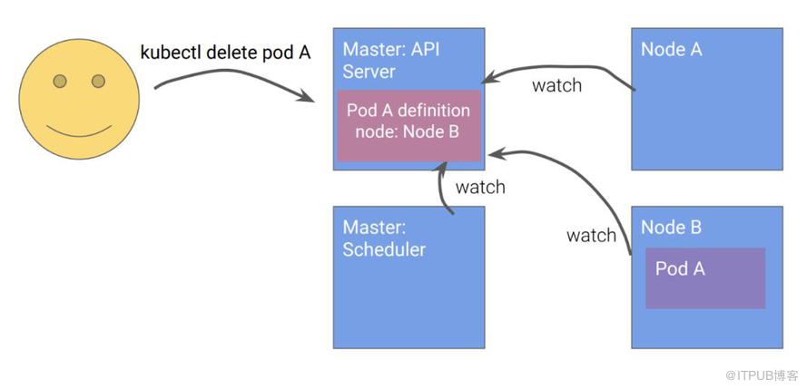 Kubernetes設計的4個原則