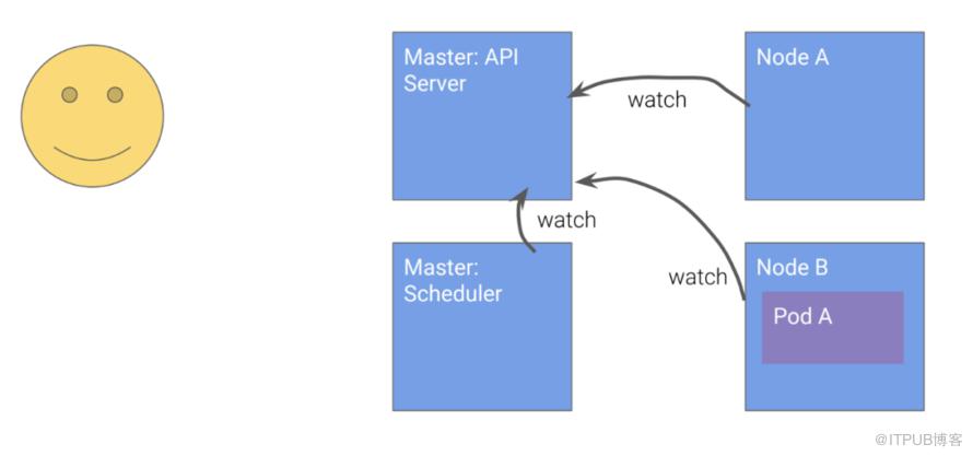 Kubernetes設計的4個原則