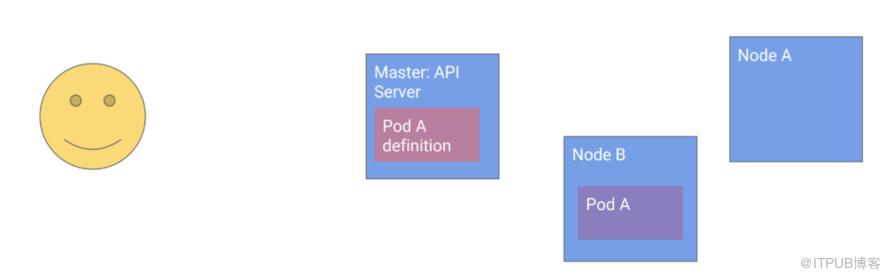 Kubernetes設計的4個原則