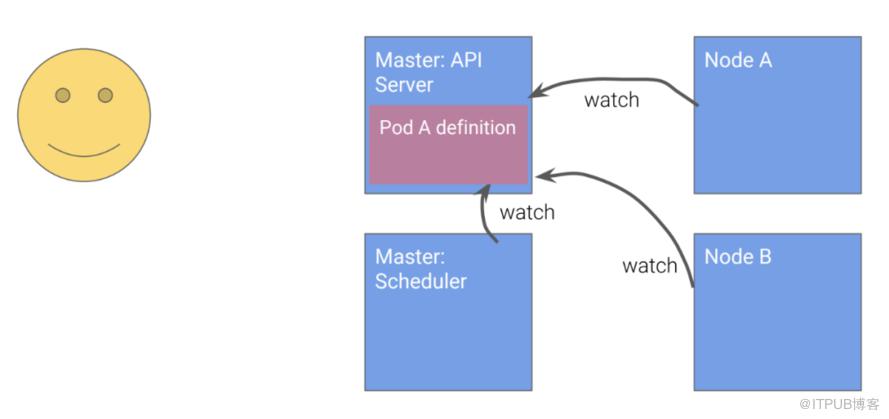 Kubernetes設計的4個原則