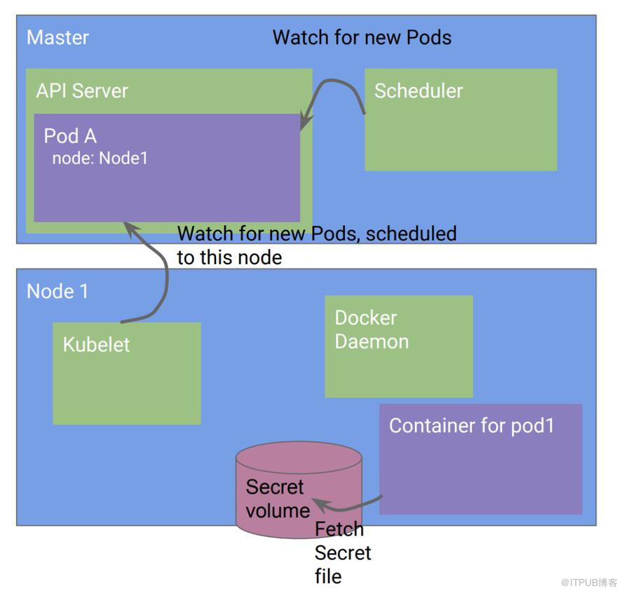 Kubernetes設計的4個原則