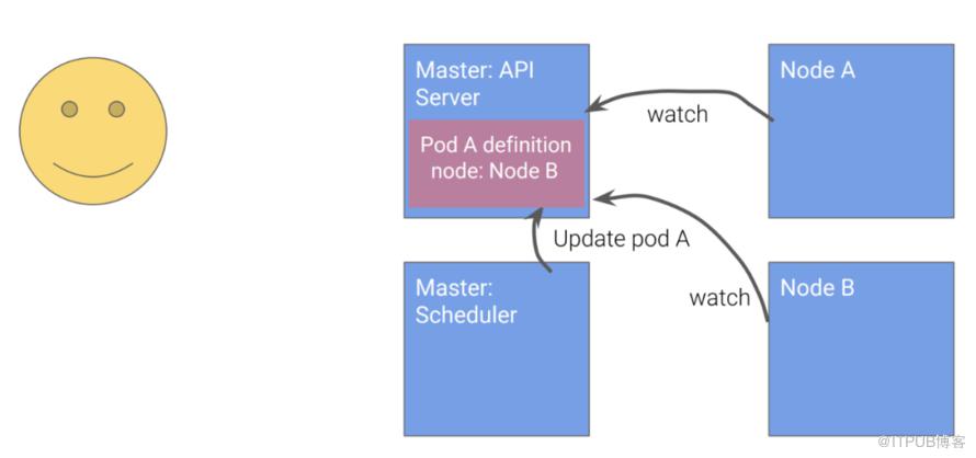 Kubernetes設計的4個原則