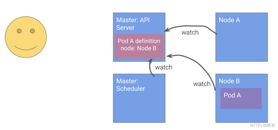 Kubernetes設計的4個原則