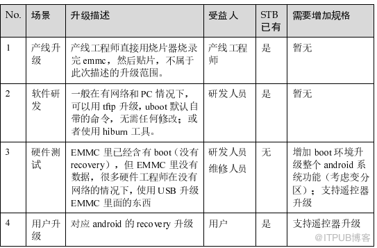 海思HI3751 Android升級開發指南