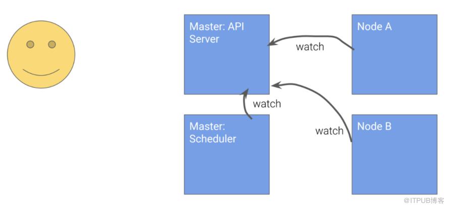 Kubernetes設計的4個原則