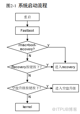 海思HI3751 Android升級開發指南