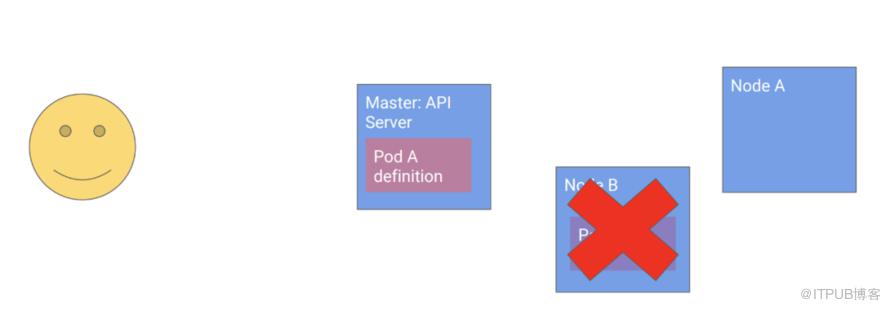 Kubernetes設計的4個原則