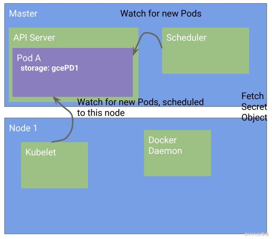 Kubernetes設計的4個原則