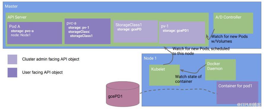 Kubernetes設計的4個原則