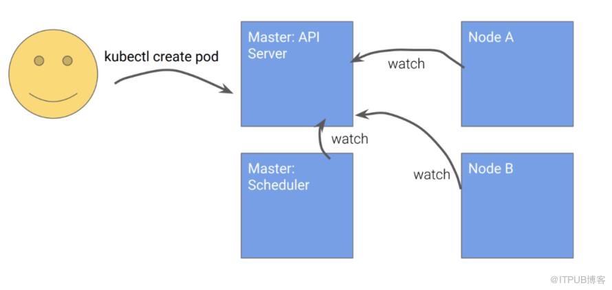 Kubernetes設計的4個原則