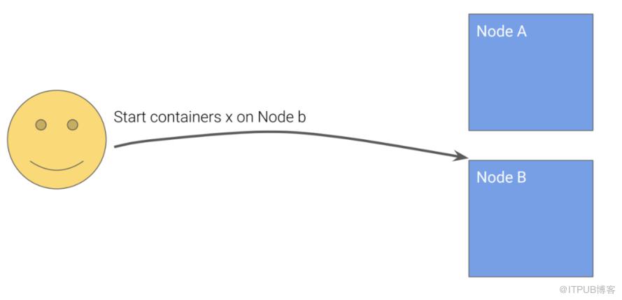 Kubernetes設計的4個原則