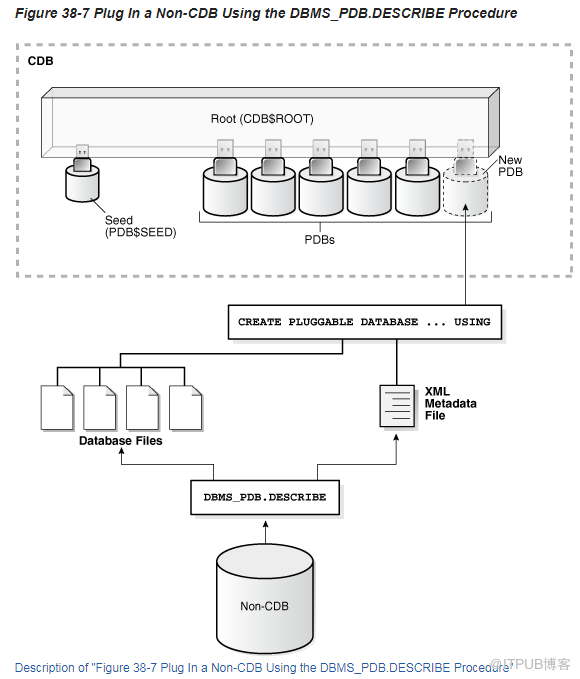 Oracle 12c nocdb轉換成cdb