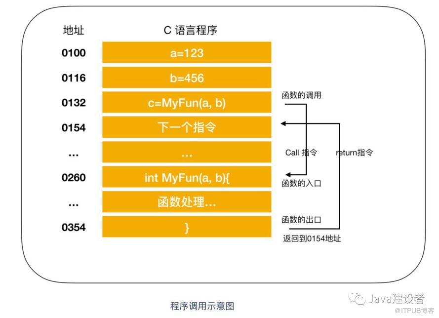 一網打盡：Java 程式設計師必須瞭解的計算機底層知識！