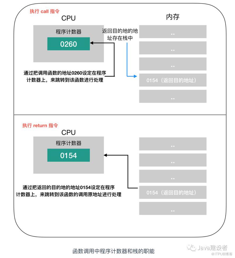 一網打盡：Java 程式設計師必須瞭解的計算機底層知識！