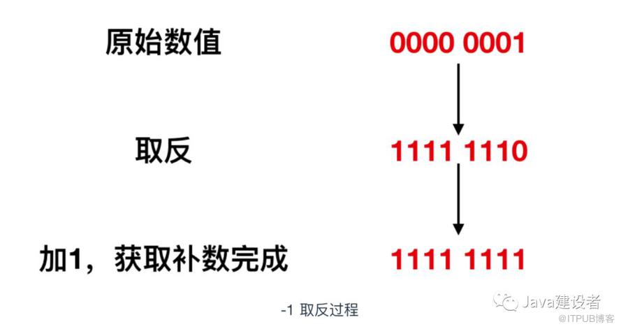 一網打盡：Java 程式設計師必須瞭解的計算機底層知識！