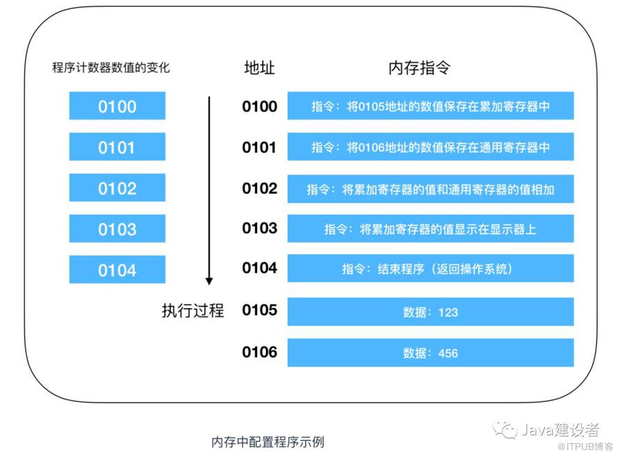 一網打盡：Java 程式設計師必須瞭解的計算機底層知識！