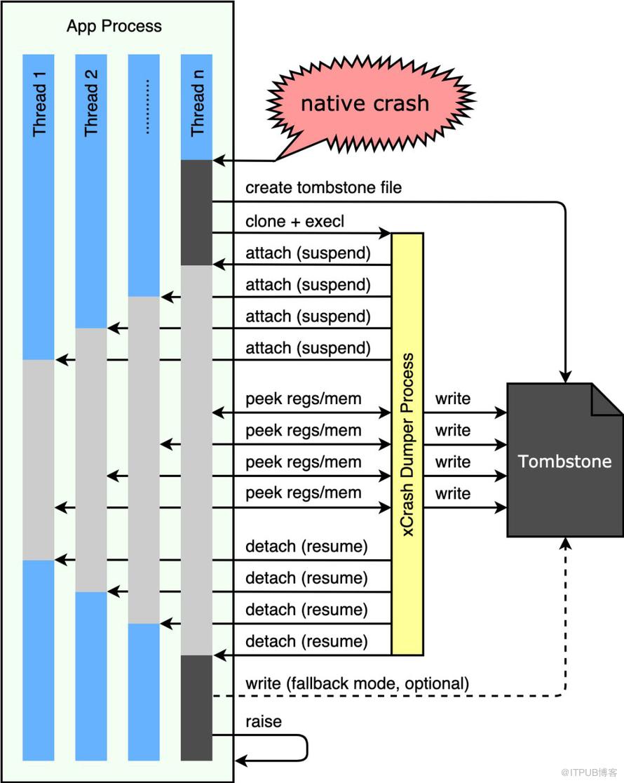 乾貨|安卓APP崩潰捕獲方案——xCrash