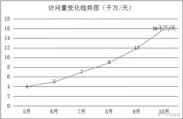 架構演進實踐:從0到4000高併發請求背後的努力！