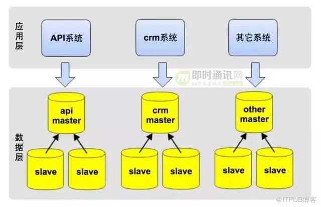 架構演進實踐:從0到4000高併發請求背後的努力！