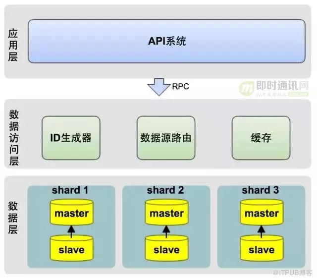 架構演進實踐:從0到4000高併發請求背後的努力！