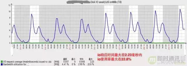 架構演進實踐:從0到4000高併發請求背後的努力！