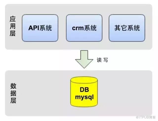 架構演進實踐:從0到4000高併發請求背後的努力！