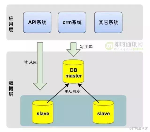 架構演進實踐:從0到4000高併發請求背後的努力！