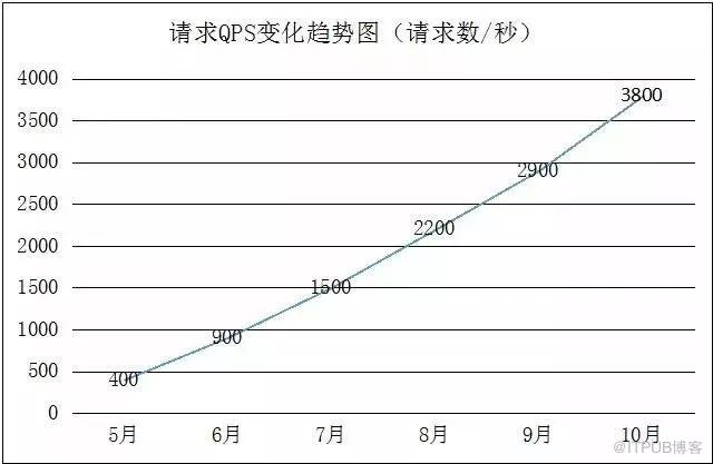 架構演進實踐:從0到4000高併發請求背後的努力！