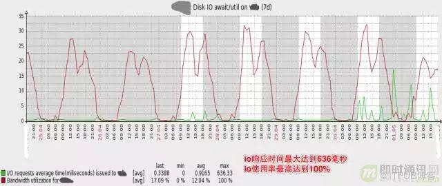 架構演進實踐:從0到4000高併發請求背後的努力！