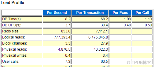 Oracle效能優化-資料庫CPU使用率100%