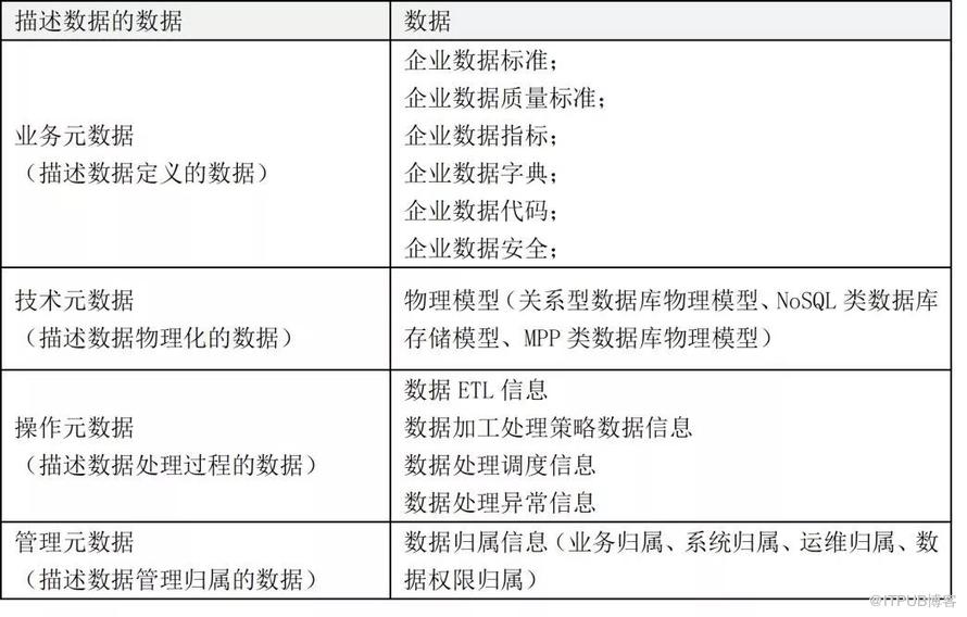 資料治理之後設資料管理實踐