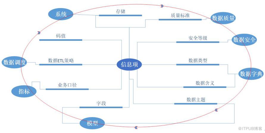 資料治理之後設資料管理實踐