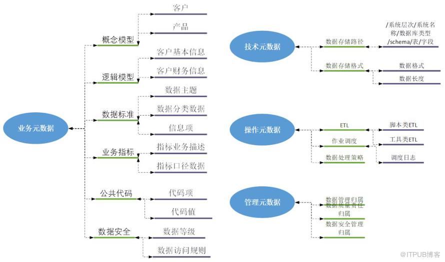 資料治理之後設資料管理實踐