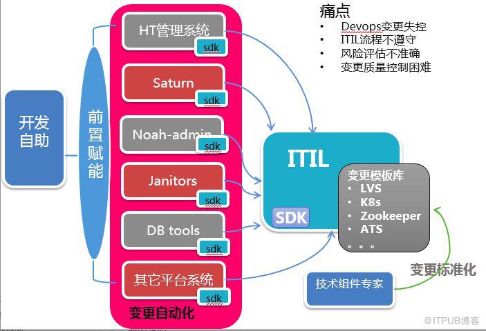 運維DevOps體系解析與落地實踐