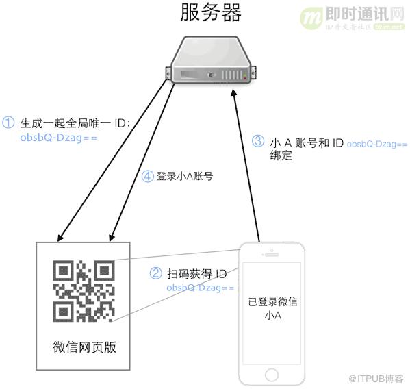 面試官：聊聊微信和淘寶掃碼登入背後的實現原理？