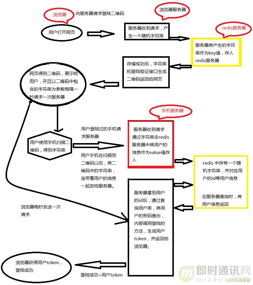 面試官：聊聊微信和淘寶掃碼登入背後的實現原理？