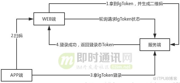 面試官：聊聊微信和淘寶掃碼登入背後的實現原理？