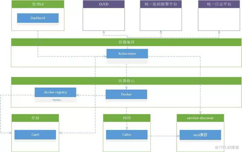 K8S容器雲CaaS平臺的落地實踐