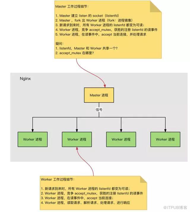 Nginx 為什麼這麼快？