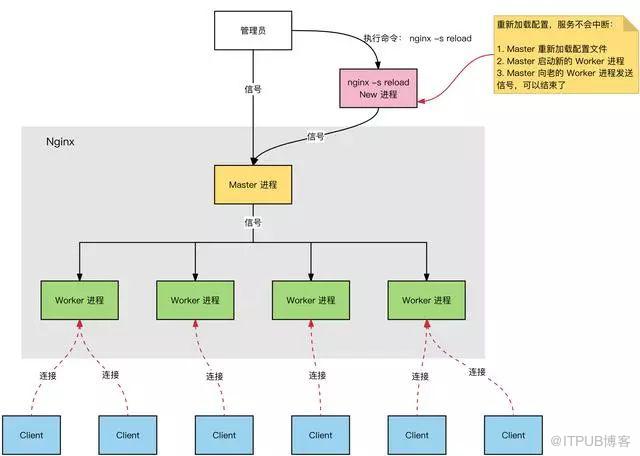 Nginx 為什麼這麼快？