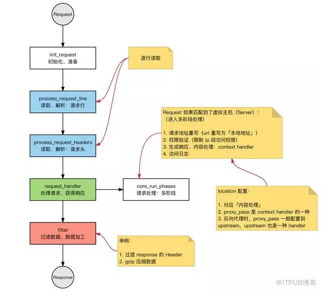 Nginx 為什麼這麼快？