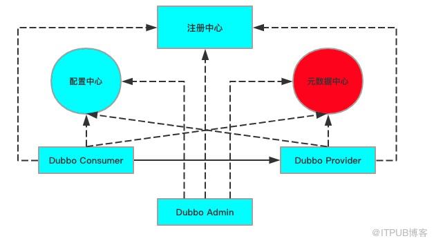 一文聊透 Dubbo 後設資料中心